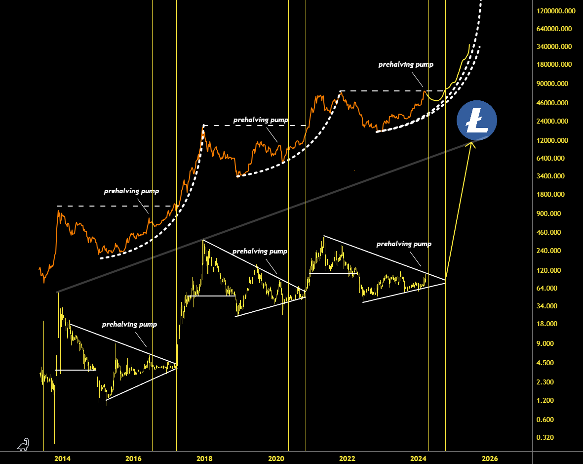 MASTERBTCLTC's tweet image. Is Bitcoin putting in the pre-halving pump top?