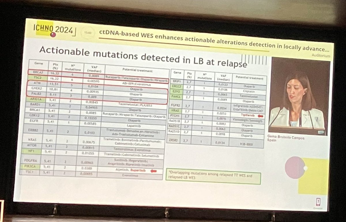 ❓Could personalized treatment based on alterations detected in ctDNA at relapse improve the prognosis in these patients? 🔜 Clinical trials are needed!