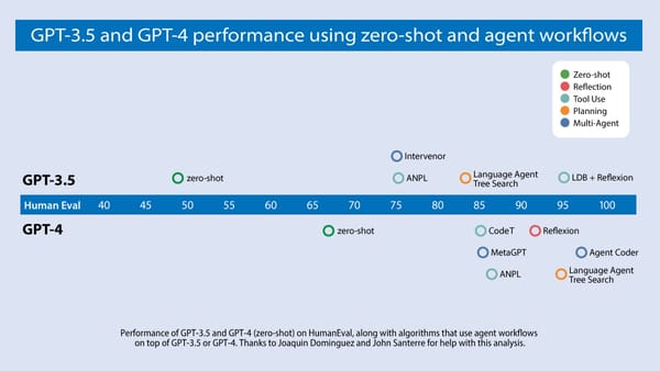 I think AI agentic workflows will drive massive AI progress this year — perhaps even more than the next generation of foundation models. This is an important trend, and I urge everyone who works in AI to pay attention to it. Today, we mostly use LLMs in zero-shot mode, prompting