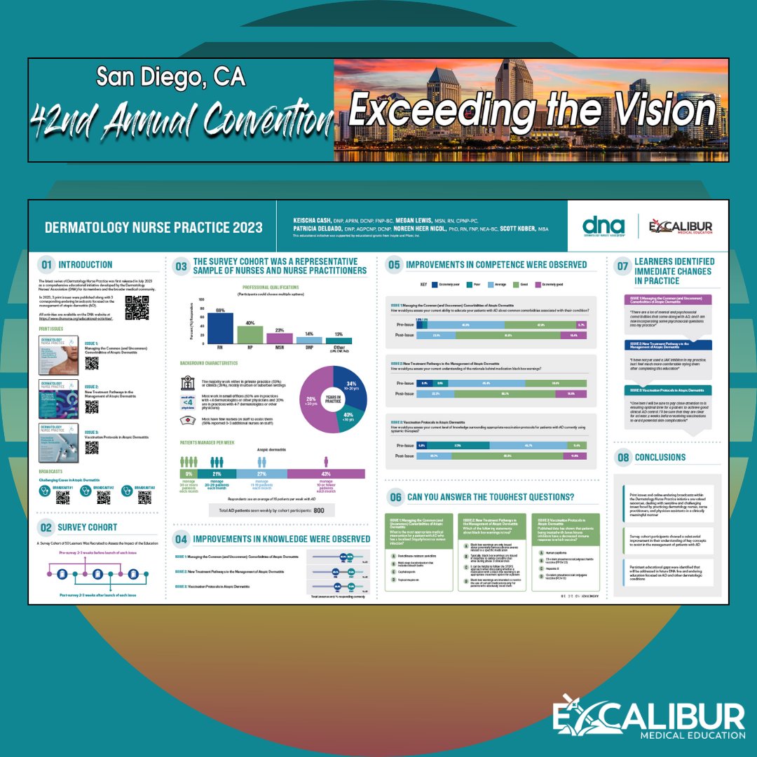 @ExcaliburMedEd was excited to showcase the DNP Vol 3 series outcomes at the DNA 2024 Conference in San Diego earlier this month highlighting improvements & ongoing educational needs in #atopicdermatitis patient care!🎉 Check out all volumes of the DNP @ dnanurse.org/educational-ac….