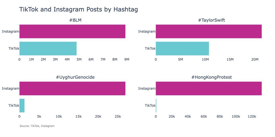 There is already lots of evidence in the public domain. For example, using TikTok's own advertiser analytics platform, <a href="/ncri_io/">Network Contagion Research Institute</a> showed topics sensitive to China don't circulate on TikTok (while they do on Instagram). 

This full NCRI report is here (networkcontagion.us/wp-content/upl…).

And