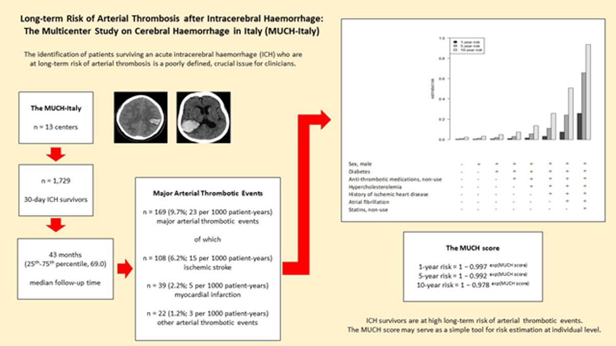 More and more data suggest that #ICH is a risk factor for arterial thrombosis. MUCH score helps quantify the risk. @StrokeAHA_ASA @neurocritical ahajournals.org/doi/10.1161/ST…