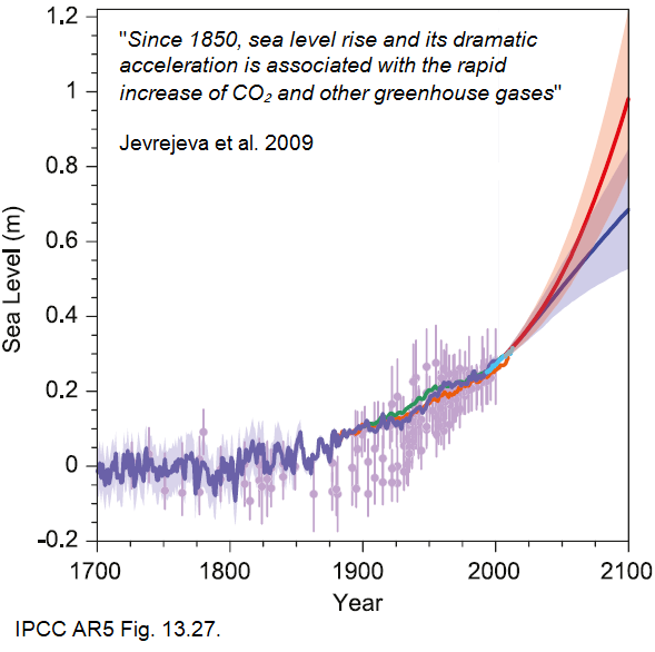@TonyClimate Nope. Post-glacial sea level rise stopped thousands of years ago. Since then, global sea level has risen and fallen by small amounts over the centuries, but only in the 20th and 21st centuries has sea level rise really taken off, as a result of human activities.