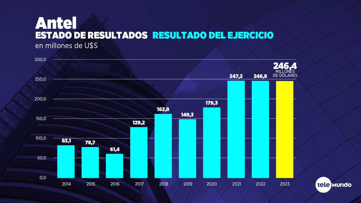 👉Antel obtuvo ganancias en 2023 por U$S 246,4 millones. Se trata del tercer año consecutivo con los mejores resultados de su historia, informó el ente. 📺Todos los detalles, esta noche en Telemundo Central.