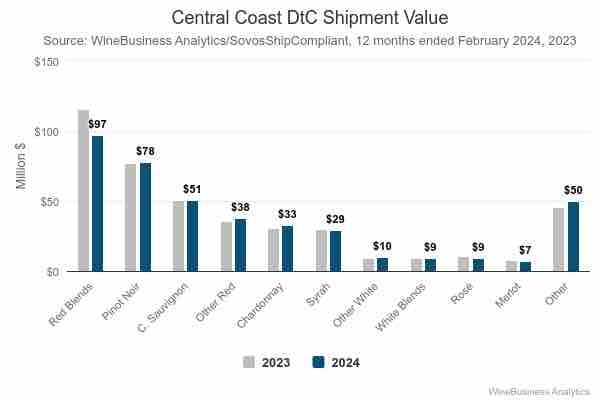 Central Coast wineries are the 3rd most-active participants in the winery DtC shipment channel after Napa and Sonoma county wineries. Despite a slight decline in shipment activity over the past year, they still generated $410.5 million in sales. winebusiness.com/news/article/2…