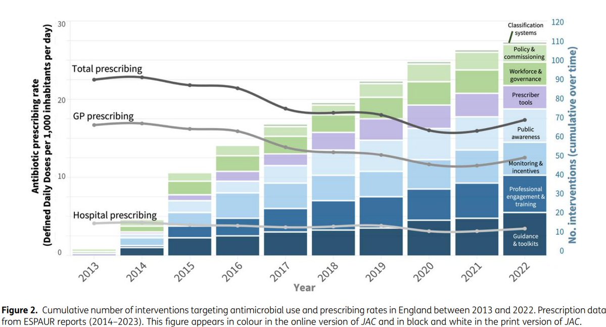 Becky Knowles (@_rebeccaknowles) on Twitter photo 📢Just published!
💊A review of England's strategies to improve antibiotic use over the last 10 years
🔎In short: 100+ interventions were used to improve prescribing, but we don't know which of these have been most effective
<a href="/LSHTM_AMR/">LSHTM AMR Centre</a> <a href="/AnthroAMR/">Clare Chandler</a>
doi.org/10.1093/jac/dk… 📢Just published!
💊A review of England's strategies to improve antibiotic use over the last 10 years
🔎In short: 100+ interventions were used to improve prescribing, but we don't know which of these have been most effective
<a href="/LSHTM_AMR/">LSHTM AMR Centre</a> <a href="/AnthroAMR/">Clare Chandler</a>
doi.org/10.1093/jac/dk…