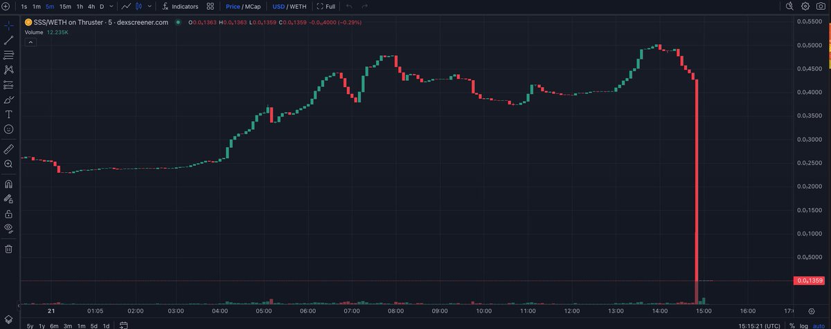 CertiKAlert's tweet photo. #CertiKInsight 🚨
We have seen an incident affecting @SSS_HQ on Blast
Contract: 0xdfDCdbC789b56F99B0d0692d14DBC61906D9Deed
In total, $4.6m has been affected https://t.co/auAWqdIDU0