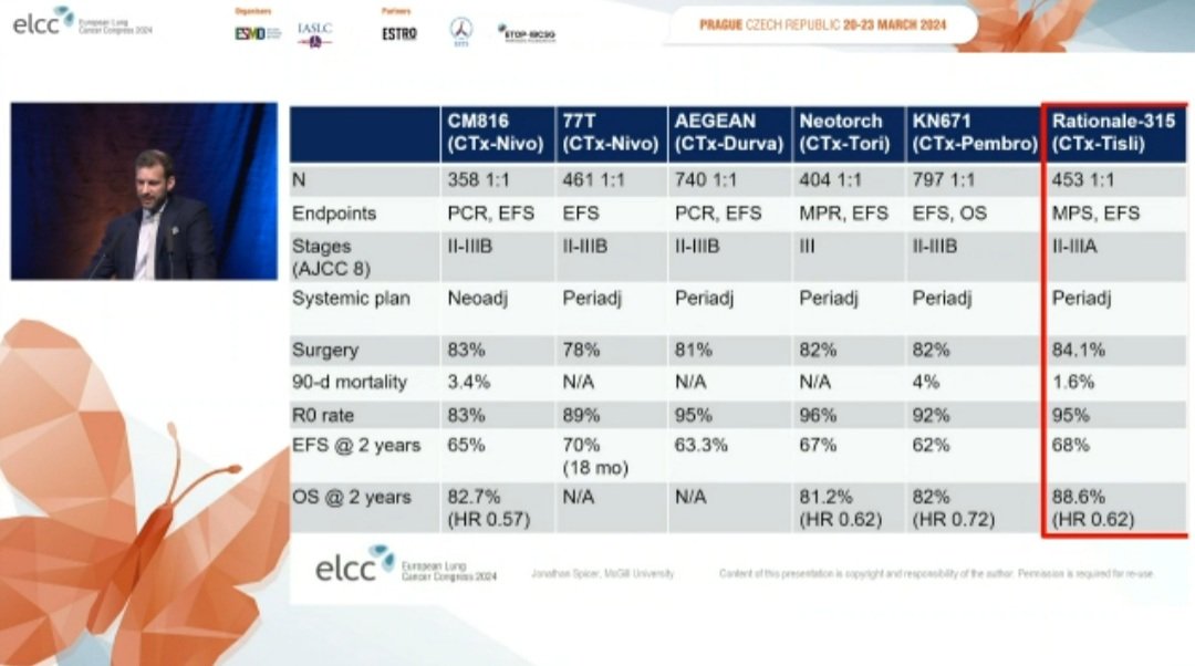 All neo adjuvant and peroperative IO trials in NSCLC. Along with Rationale 315 ( tislelizumab plus neo adjuvant chemo ) 

 Money 💰 slide by @DoctorJSpicer @myESMO #ELCC24
