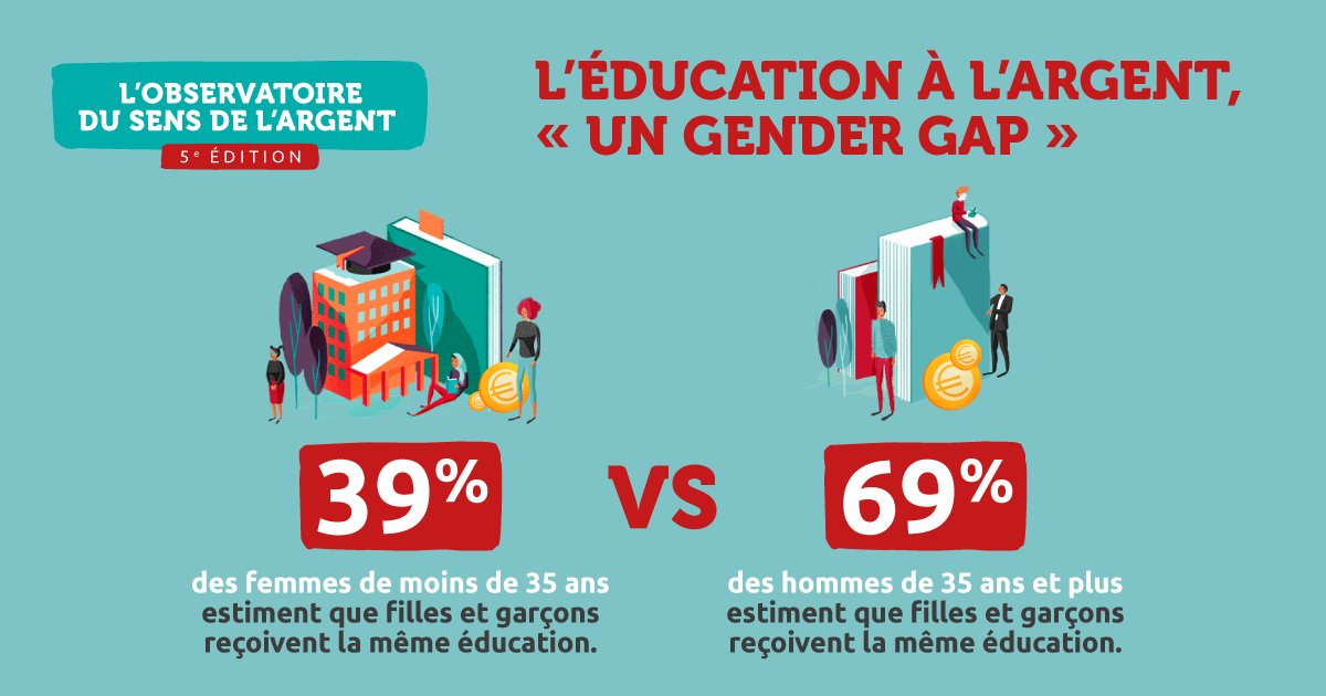 [#LeChiffreDuJour 🔢] L’éducation à l’argent, un « gender gap »… 👉Notre Observatoire du sens de l’argent @credit_coop_ x @Viavoice_Paris, révèle que 6 Français sur 10 ont le sentiment que les garçons & les filles bénéficient de la même éducation s’agissant de l’argent (61%).