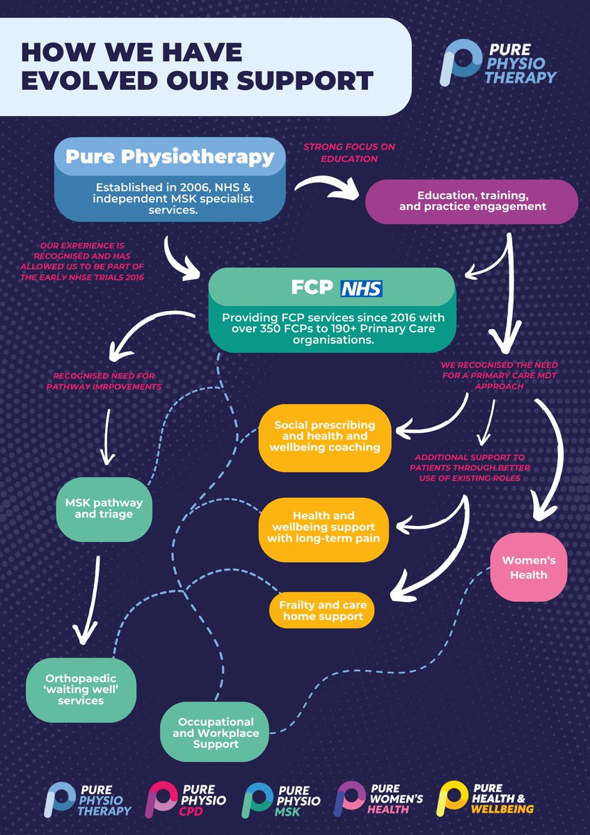 Have you ever wondered how Pure's Support to our PCN partners has grown? 📈 This graphic explains the process Pure has gone through from being established in 2006 by Phin Robinson, all the way through to our recent additions of #WomensHealth and #HealthAndWellbeing - it has been…