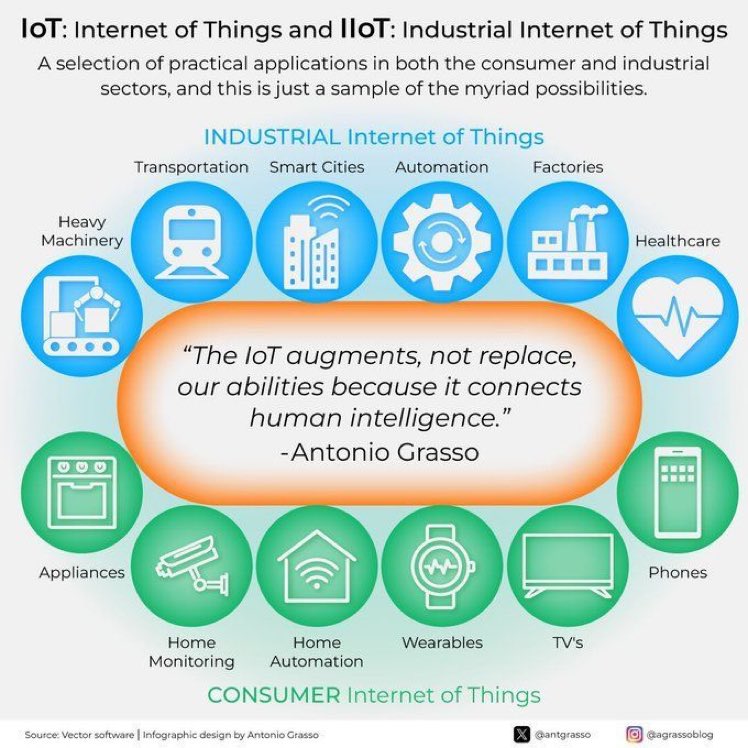 #InternetOfThings and Industrial Internet of Things
by @antgrasso

#IoT #ArtificialIntelligence #DataScience #IIoT #Tech #Technology

cc: @pascal_bornet @yvesmulkers @kuriharan