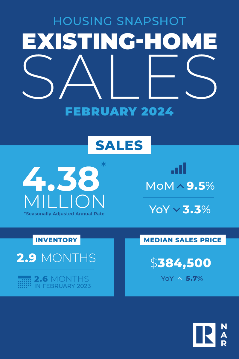 📣 February 2024 brought 4.38 million in sales, a median sales price of $384,500, and 2.9 months of inventory. 📊 The median sales price is up 5.7% year-over-year, and inventory was up 0.3 months from February 2023. 📈
🌐 JasonPetersonRealtor.com
#JasonPetersonRealtor #eXpRealty