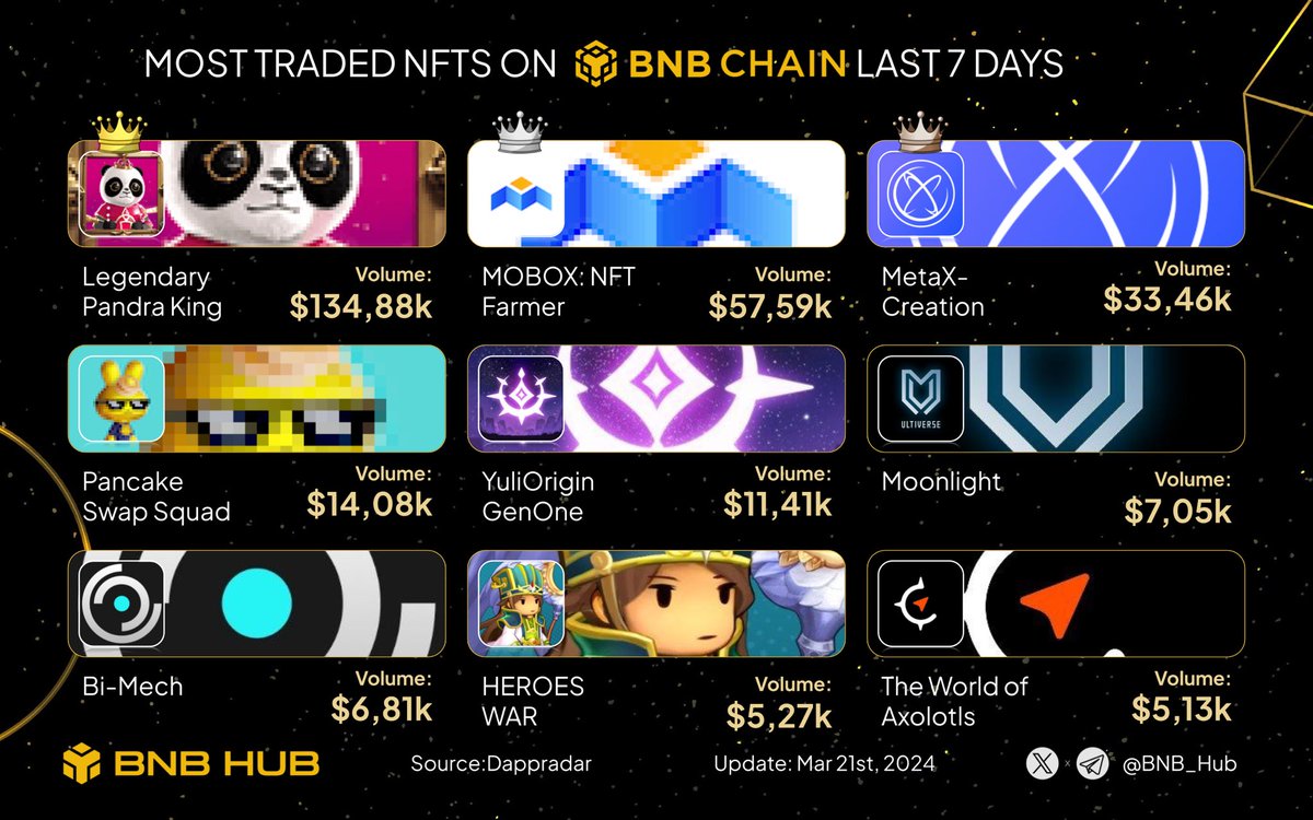 📈 Most traded NFTs on #BNBChain last 7 days 🚀 🥇 #LegendaryPandraKing 🥈 @MOBOX_Official 🥉 #MetaX-Creation @PancakeSwap @TheYuliverse @UltiverseDAO @fusionistio @kingdomstorynft @TreasurelandNFT $BNB #BSC #Binance