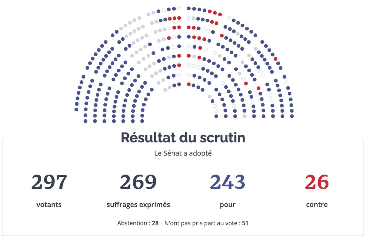 🔴 Relations Union Européenne - Canada : le Sénat autorise la ratification d’un accord de partenariat stratégique mais pas celle de l’AECG/CETA 

#DirectSénat #CETA

✅ 243 voix pour le projet de loi de ratification ainsi modifié 
❌ 26 voix contre

🔗Les résultats du scrutins :