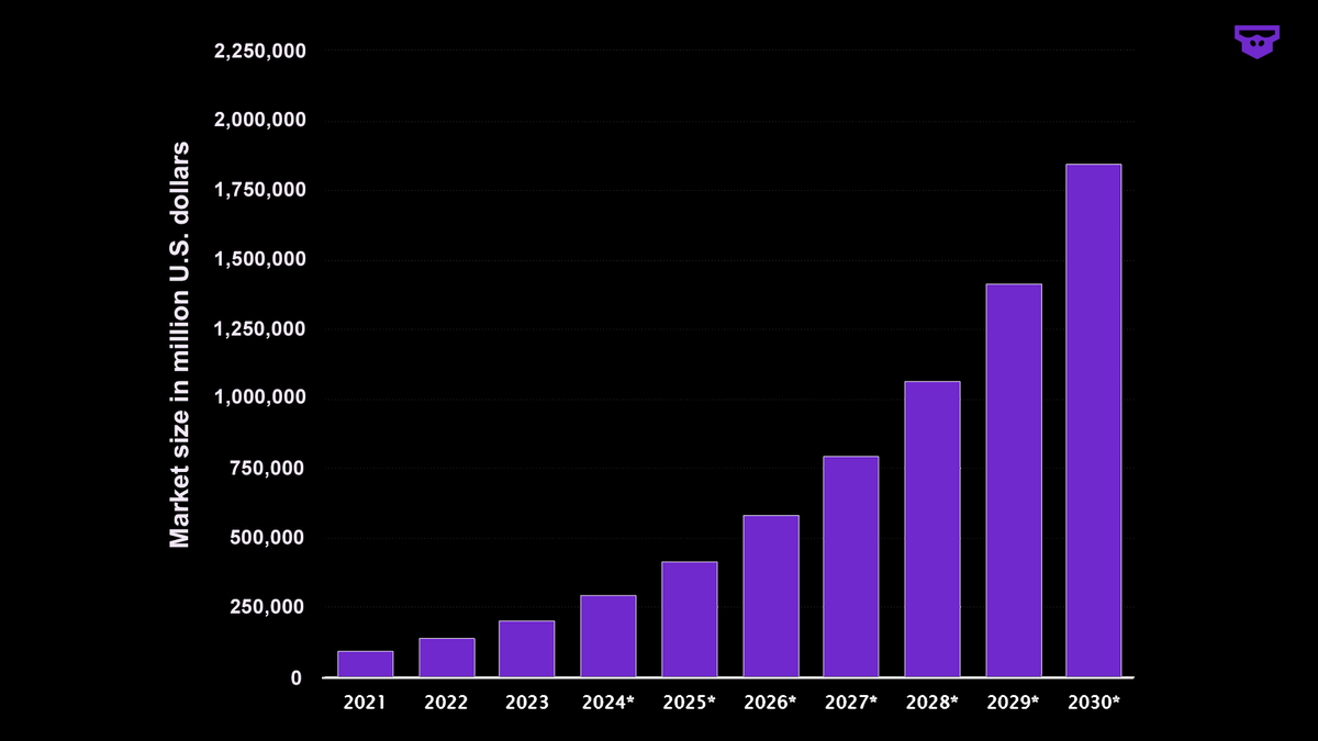 LINEUP_games's tweet photo. The global AI market is poised to hit a staggering $300 billion this year. @StatistaCharts

On the other hand, AI in gaming is worth only $1 billion.

If it's still such a nascent industry, what's the hype about AI X Gaming?

Let's uncover⬇️ https://t.co/OjfrDasL6I