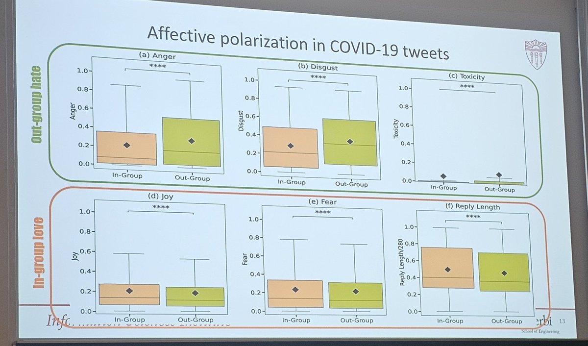 inspiring talk by @KristinaLerman about affective polarization on social media.. Link to paper: arxiv.org/pdf/2310.18553