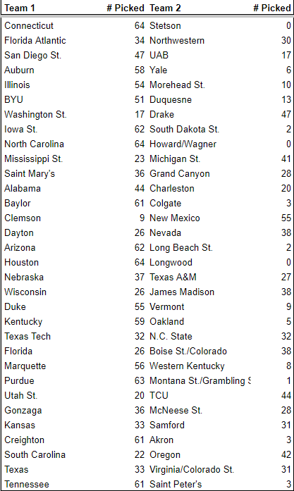 MadnessRemix's tweet photo. Pictured below are the first round predictions from the 64 brackets we received. 55(!) submissions had 11 seed New Mexico over 6 seed Clemson. New Mexico is a slight favorite to win the game, so it wouldn't be quite the upset the seed lines would make seem. https://t.co/ln9YgYppDV
