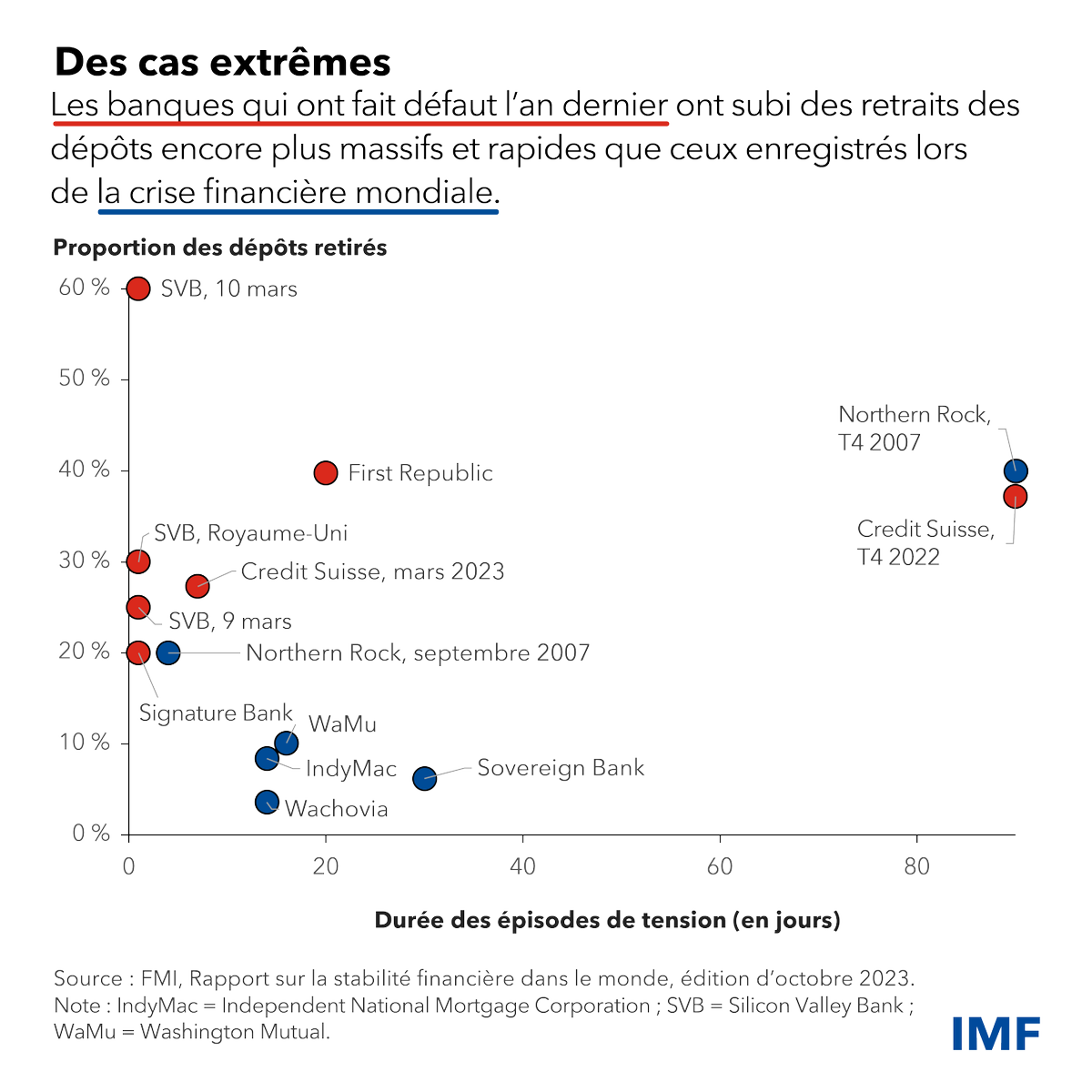 Le naufrage de la Silicon Valley Bank, Signature Bank, First Republic Bank et du Credit Suisse l’an dernier montre qu’il faut encore travailler pour ne pas laisser des banques devenir trop grandes pour faire faillite. Lisez notre blog pour en savoir plus. imf.org/fr/Blogs/Artic…