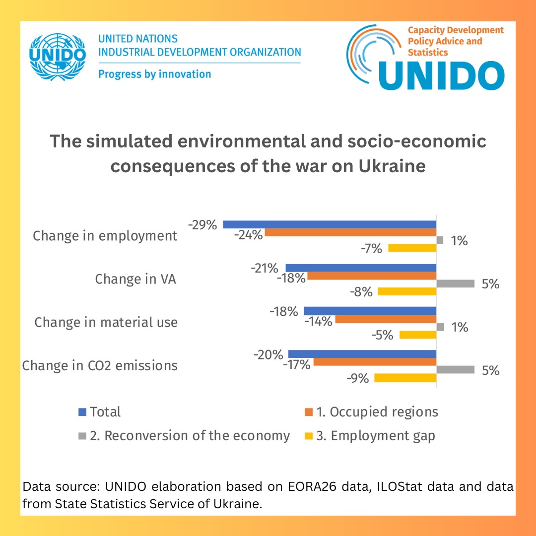 🔎🇺🇦 A recent @UNIDO publication presents the results of an analysis of the war's #economic, #social & #environmental implications on #Ukraine. Can Ukraine chart a path towards #greenrecovery in the face of adversity?🌱 👉 Read the full report: tinyurl.com/2y283n3e