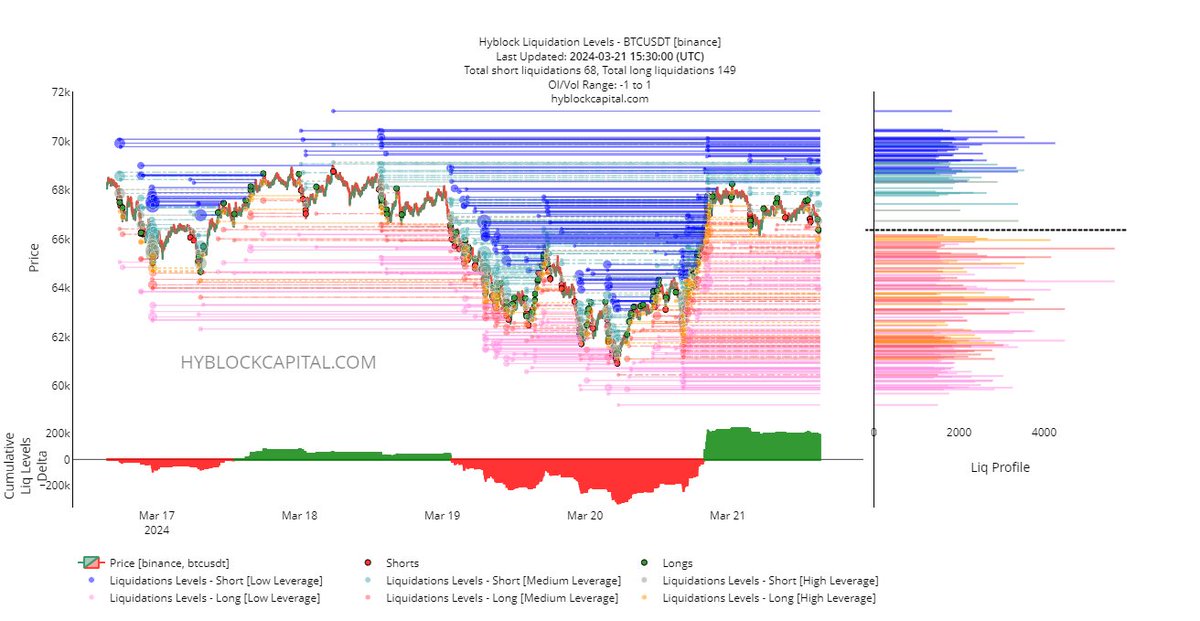 SoulzBTC's tweet image. $BTC 

It's recovering good from the dump. Needs to reclaim 69,000$ to continue the bullish trend on HTF.

I can see #Bitcoin reaching the highs this weekend, if it holds 61,000$ support.

Once $BTC is above 69k again, should retest ATH.