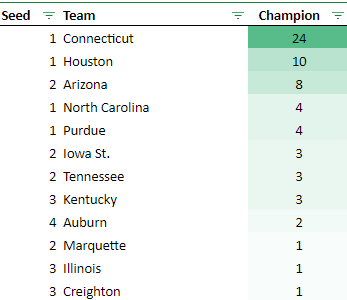MadnessRemix's tweet photo. Pictured below are the champion predictions from our bracket pool. There were 12 different teams chosen to cut down the nets, with UConn being the clear favorite according to our pool (and everyone else). https://t.co/RbDMAJhYWu