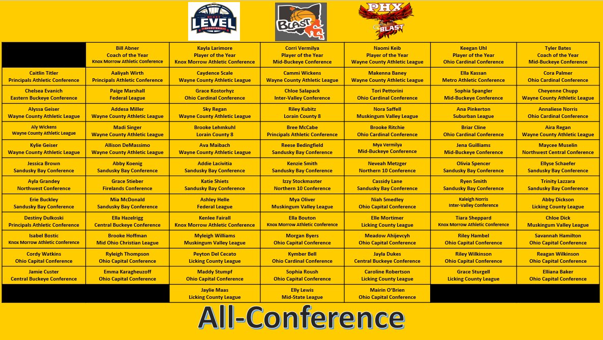 Congratulations to our NINETY-THREE All-Conference players and coaches from this winter. We had a BLAST watching you succeed with your HS teams!