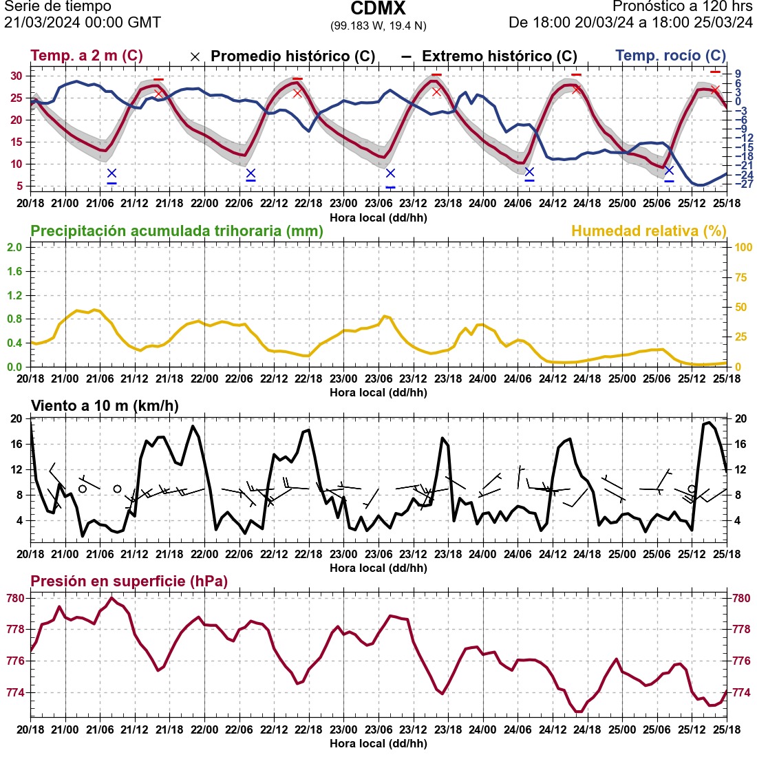 📊Meteograma diario para Ciudad de México realizado el 21 de marzo 2024 
Pronóstico a 120hrs calculado a las 0:00 hrs GMT
#Meteorología #PronosticoDelTiempo #TiempoAtmosférico #TiempoCDMX
Para más pronósticos visita:
🌐 grupo-ioa.atmosfera.unam.mx 
<a href="/GrupoIoa/">Grupo IOA - Grupo Interacción Océano Atmósfera</a> <a href="/ICAyCC_UNAM/">Inst de Ciencias de la Atmósfera y Cambio Climátic</a> <a href="/UNAM_MX/">UNAM</a>