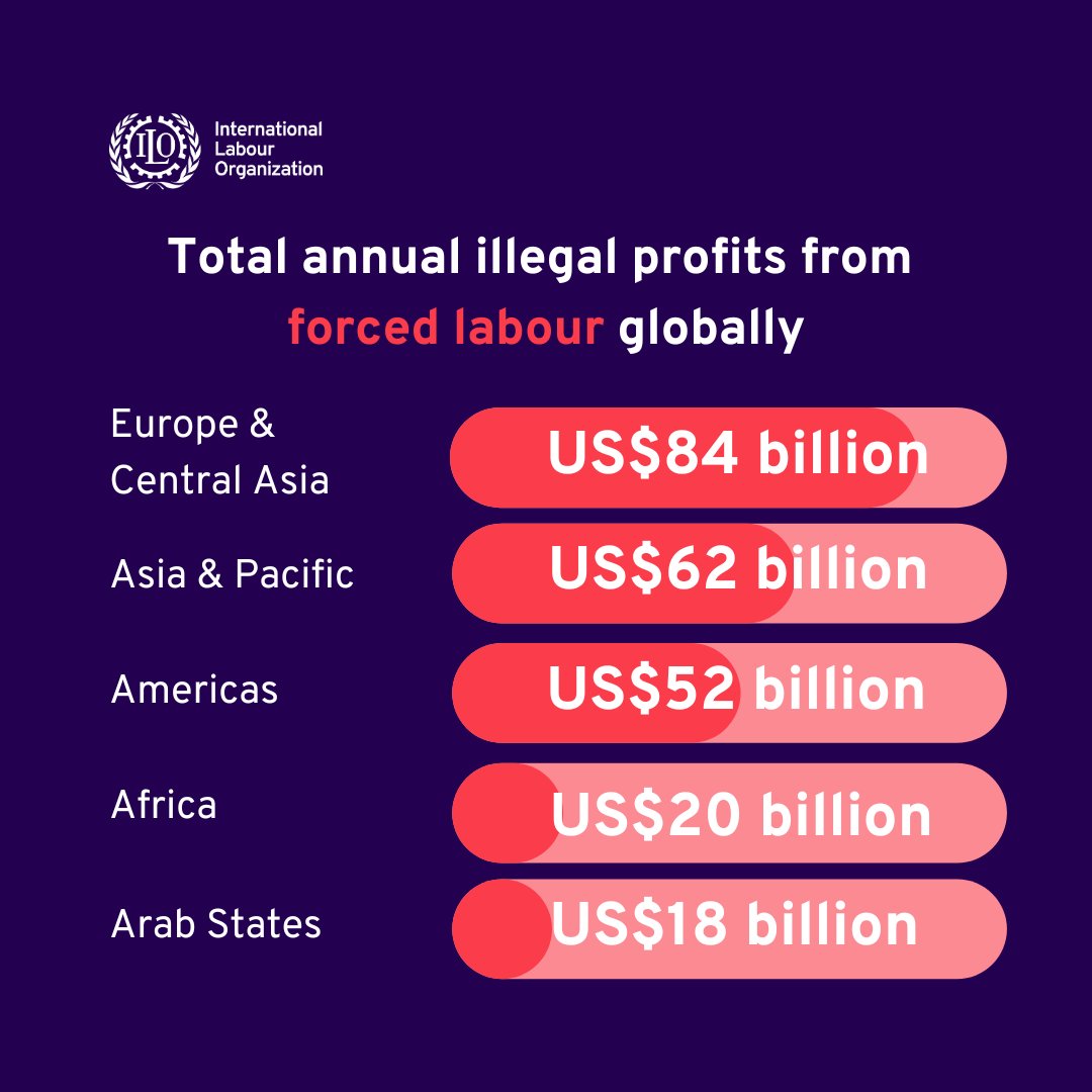 Profits from forced labour aren't just lost wages; they're stolen futures. As a society, we pay the price in lost tax revenue, weakened rule of law, and perpetuated poverty and injustice. It's time to break this cycle. #EndForcedLabour 👉 Read the report bit.ly/PP_2024_report