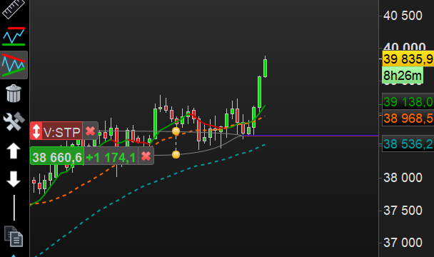 VamFibo50's tweet image. #dow #dax #Crypto #trading #bourse #finance #Trading #CAC40 

💥DOW +1174pts depuis vendredi soir 💥

Mais ils sont où les vendeurs ??? 🤣🤣🤣🤣