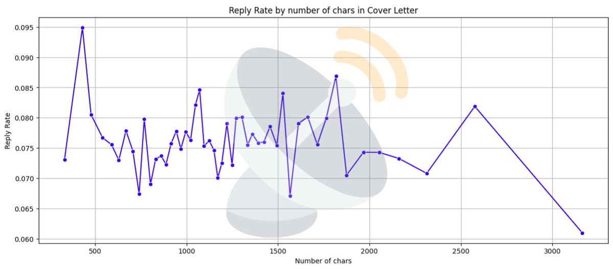 vadymhimself's tweet image. For the best results, provide as much value in your Upwork cover letter while keeping it short and sweet. 

We&apos;ve analyzed thousands of cover letters over the last 6 months to show you why size, in fact, does matter :) 

#upworktips #upwork