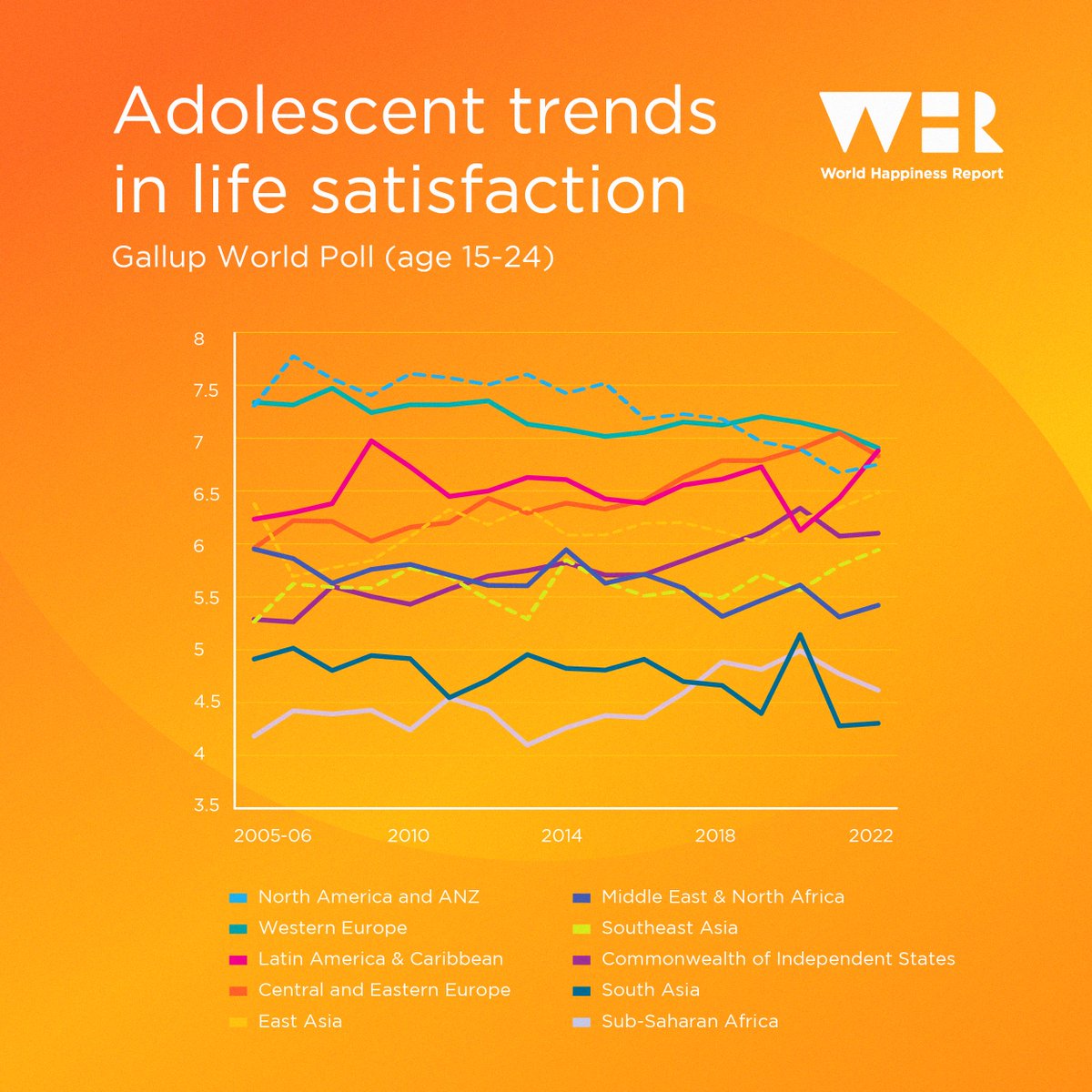 👶🧒🧑 Are our children happy? Chapter 3 of World Happiness Report 2024 examines the state of #wellbeing among the world’s children and adolescents. @UniofOxford researchers found a mixed picture across world regions... Read more in Ch3 of #WHR2024 👉 doi.org/10.18724/whr-9…