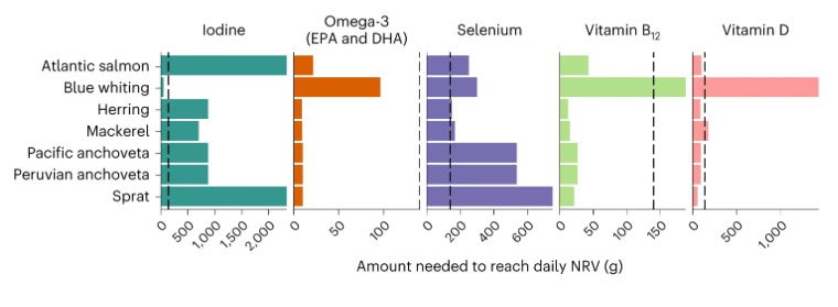 Dr Anneli Lofstedt (@anneli_lof01) on Twitter photo Our latest research in Nature Food: reallocating wild fish currently used in salmon feeds for direct human consumption can maximise nutrient utilisation
Have a read: rdcu.be/dBRNv
Great collaborative team: <a href="/dwiller_1/">David Willer</a>, <a href="/jamespwr/">James Robinson</a>, <a href="/IoAStirling/">Institute of Aquaculture</a>, <a href="/rowett_abdn/">Rowett Institute</a> Our latest research in Nature Food: reallocating wild fish currently used in salmon feeds for direct human consumption can maximise nutrient utilisation
Have a read: rdcu.be/dBRNv
Great collaborative team: <a href="/dwiller_1/">David Willer</a>, <a href="/jamespwr/">James Robinson</a>, <a href="/IoAStirling/">Institute of Aquaculture</a>, <a href="/rowett_abdn/">Rowett Institute</a>