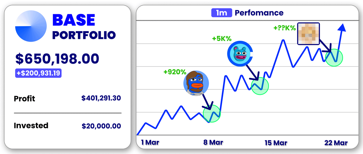 DeFiTracer's tweet photo. $BASE Altseason has just started!

$BRETT made 130x in 3 weeks, $NORMIE already did 90x.

I've studied over 100 charts to find 10 coins that are set to make the same!

Here's my list of 10-100x lowcaps on $BASE 🧵👇 https://t.co/hB7MA0mb5P
