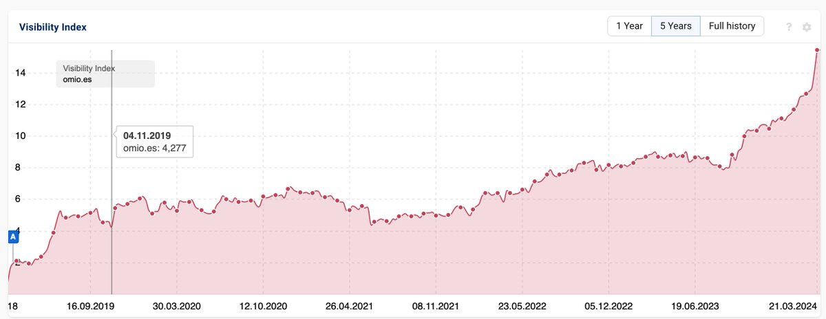 Google core update march 2024 seems to be rolled out in all markets. Spain made a huge step for us at omio, in general I see some very positive moves in the serps. #visibility #coreupdate #google #sistrix