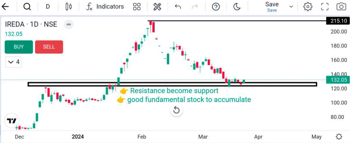 Tradinggadda's tweet photo. #shorttermstock
📌 #IREDA
📌 looks good to enter above 135-136
📌stock is making base after good downside , breaking above range can give good upmove
Telegram- https://t.co/wZ9nn4VQDP
@kuttrapali26
@Jagadeesh0203
@jitu_stock
@caniravkaria
@GopalAjmera2
#BreakoutStocks https://t.co/pKwc9CL4KH