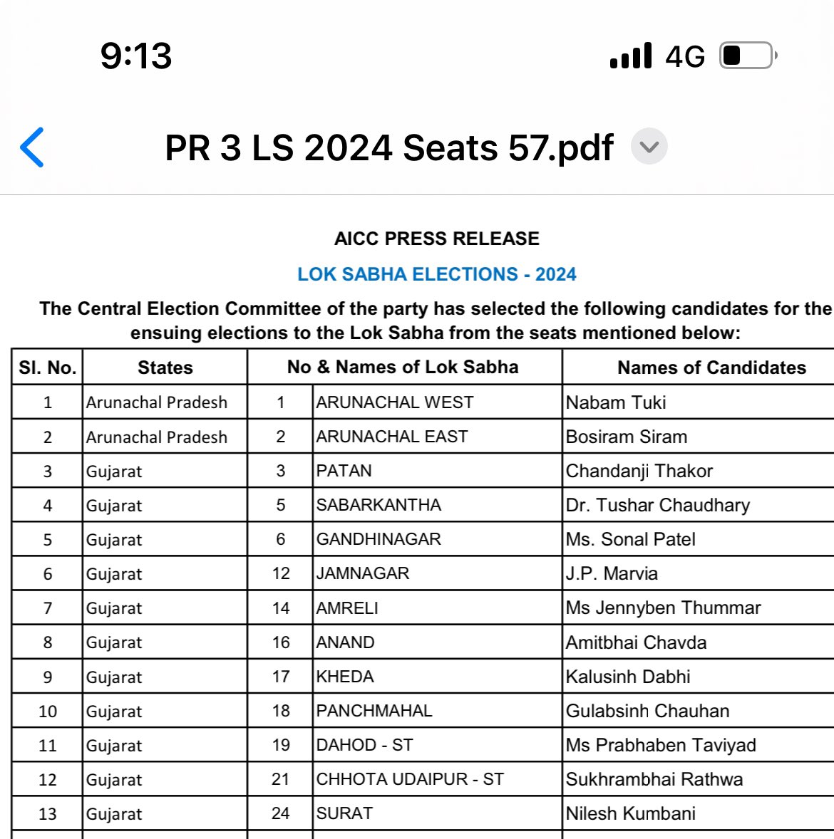 #GujaratCongress 

11 उम्मीदवारों की सूची जारी।
