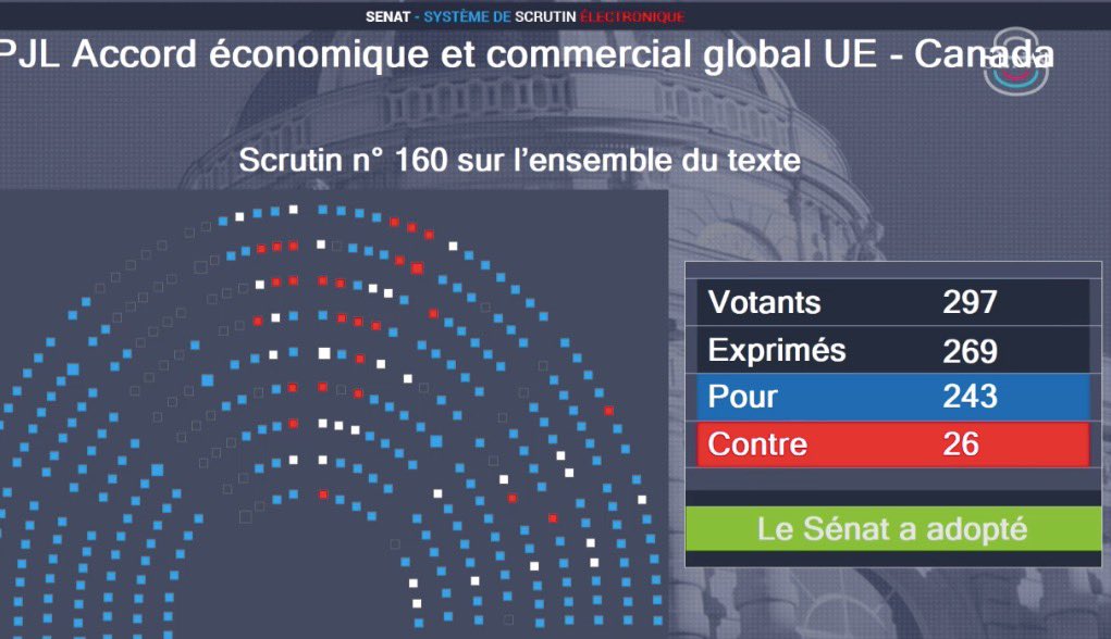 À l’initiative de notre groupe @senateursCRCE, le #Sénat dit NON au #CETA en rejetant l’article1 Ce traité de libre-échange qui remet en cause notre modèle agricole et qui n’avait jamais été soumis à la ratification du Sénat depuis son application partielle en 2017. #DirectSenat