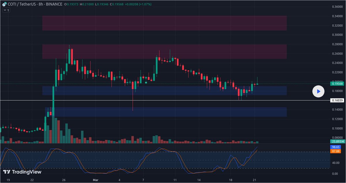 IceCryptoCharts's tweet photo. 📈 LONG: #COTIUSD | $COTI by @richtv_io
📈 @COTInetwork Trade Setup 📉 Market Sentiment: Recent support favors a possible uptrend.
Technical Position: COTI rests on support, ideal for long entry.
Strategy: Use laddering for...
🔔 Alerts daily: https://t.co/8sT0Kckbcw https://t.co/DlyqswcrFd