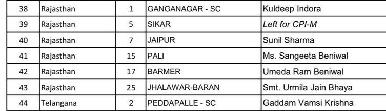 Rajasthan congress के 6 नाम @BJP4Rajasthan @8PMnoCM @Rajsthanikaka