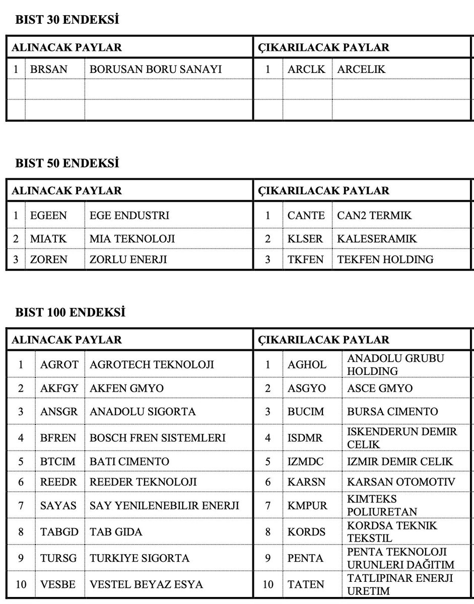 BIST PAY ENDEKSLERİ DÖNEMİ DEĞİŞİKLİKLERİ
(01.04.2024-30.06.2024)

BIST 30 #BRSAN
Çıkarılacak Paylar: #ARCLK

BIST 50 #EGEEN, #MIATK, #ZOREN
Çıkarılacaklar: #CANTE, #KLSER, #TKFEN

BIST100 #AGROT, #AKFGY, #ANSGR, #BFREN, #BTCIM, #REEDR, #SAYAS, #TABGD, #TURSG, #VESBE