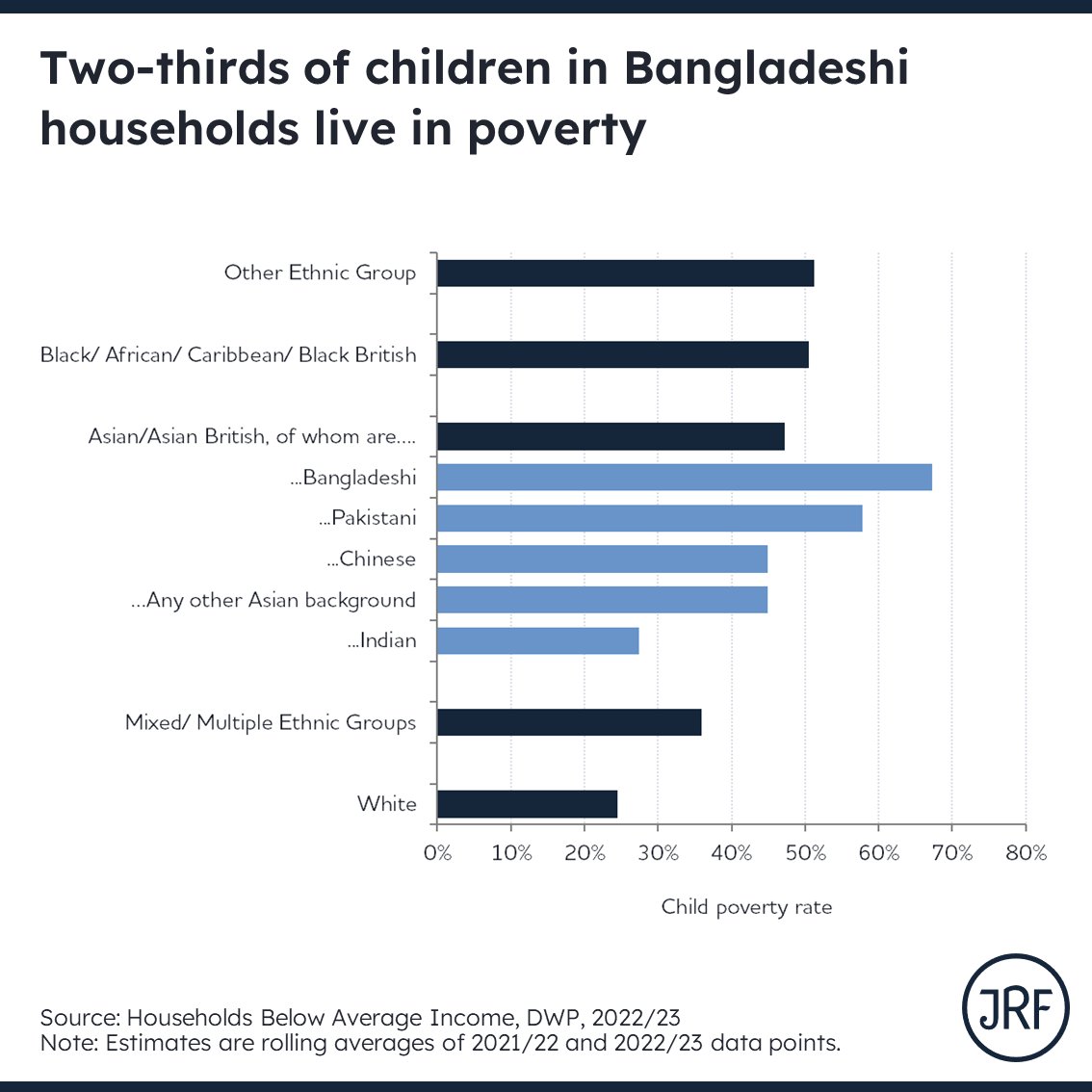 Today's official statistics paint a bleak picture of poverty in the UK 3 in 10 children live in poverty - but even that hides some shockingly high levels of poverty in some groups Child poverty has increased in Bangladeshi households, where 2 in 3 children now live in poverty