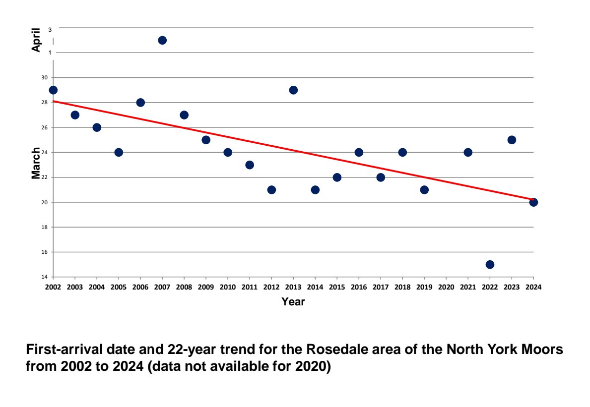 ouzelman's tweet image. Apart from 2023, this year's FAD is slightly earlier than the last few years. While the long-term trend clearly shows arrival dates are getting a little earlier than they were 20 or so years ago.
