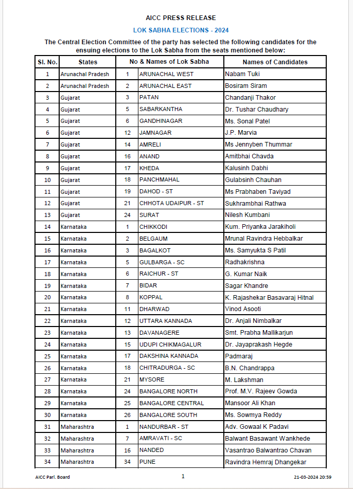 Congress releases 57 candidates for Lok Sabha elections 2024