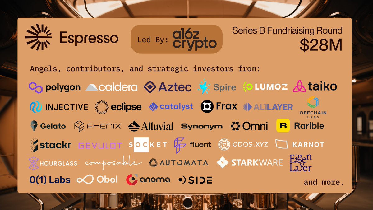 We’re excited to announce that Espresso Systems has raised a $28 million Series B round led by @a16zcrypto.