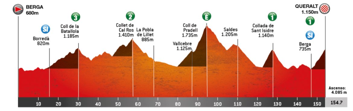 No és Andorra, no són els alps, però el berguedà té cosetes… i moltes. M’acompanyeu a l’analisi de la sisena etapa d’aquesta volta a Catalunya? 🧵 [1/10]