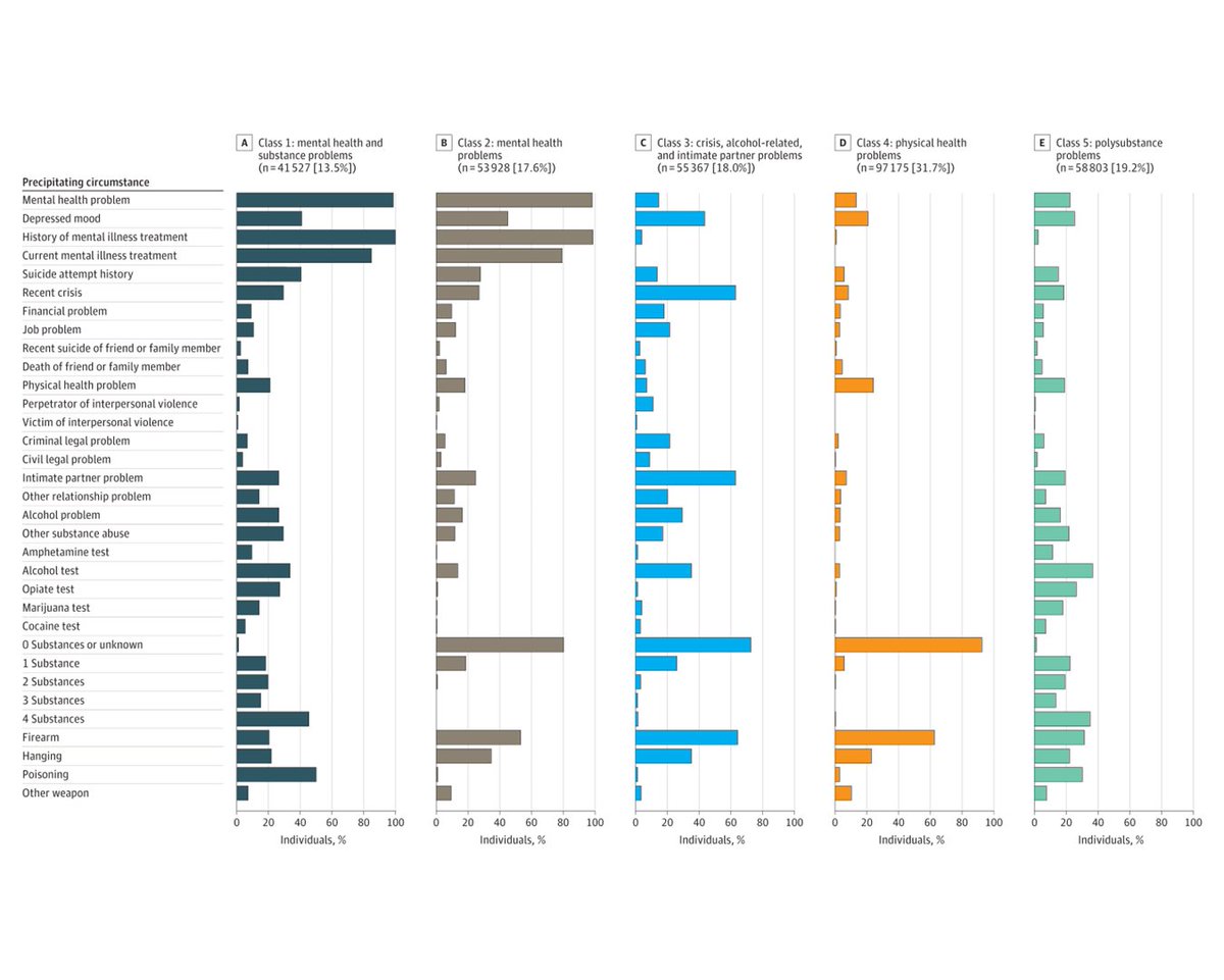 JAMAPsych's tweet image. This study uncovers five distinct suicide profiles, highlighting the &quot;invisible risk profile&quot; related to physical health challenges. Findings emphasizes the need for tailored suicide prevention strategies beyond the one-size-fits-all approach. ja.ma/3Pu5tPl