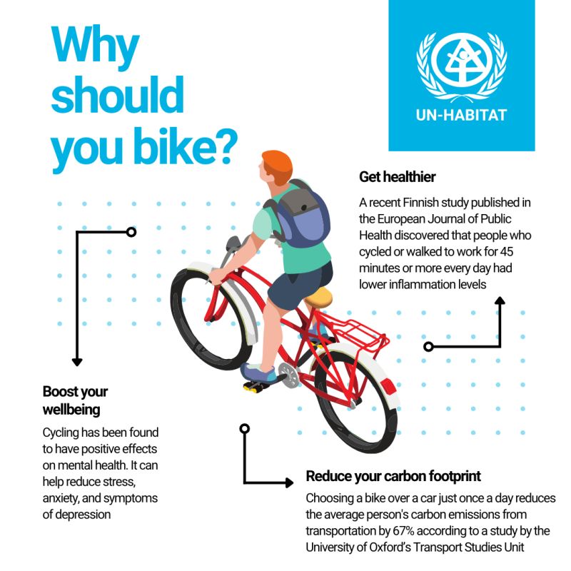Investing in active transport infrastructure increases public health and heath-related economic benefits. A Finnish study discovered that people who cycled or walked to work for 45 minutes every day had lower inflammation levels. academic.oup.com/eurpub/advance… Image: @UNHABITAT