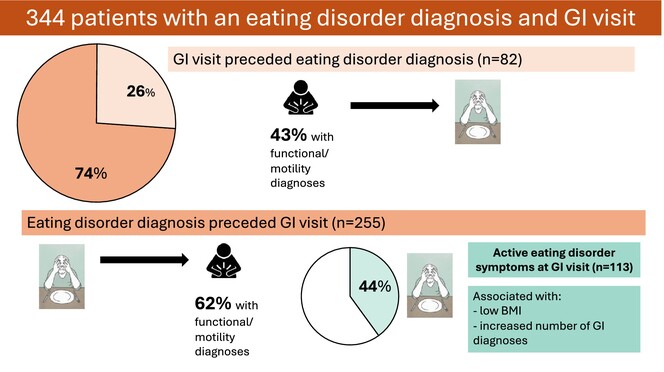 ✅#EatingDisorder symptoms precede #GIConsult for most patients, particularly in #functional/#motility disorders🔥 ✳️GI providers should incorporate eating disorder assessment as an essential component of the intake‼️ 👉onlinelibrary.wiley.com/doi/10.1111/nm… @ANMSociety @esnm_eu #GITwitter