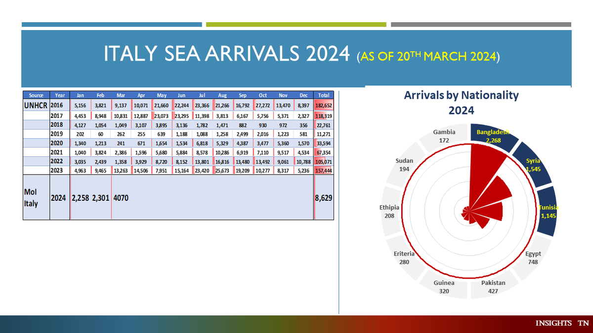 🚨18th February marked the highest influx of migrants reaching #Italy by sea this year, with 887 arrivals. Total registrations soar to 8629. Top 3 nationalities include: 🇧🇩#Bangladesh (2,268) 🇸🇾#Syria (1,545) 🇹🇳#Tunisia (1,145) The humanitarian crisis continues. #Migration 🌊