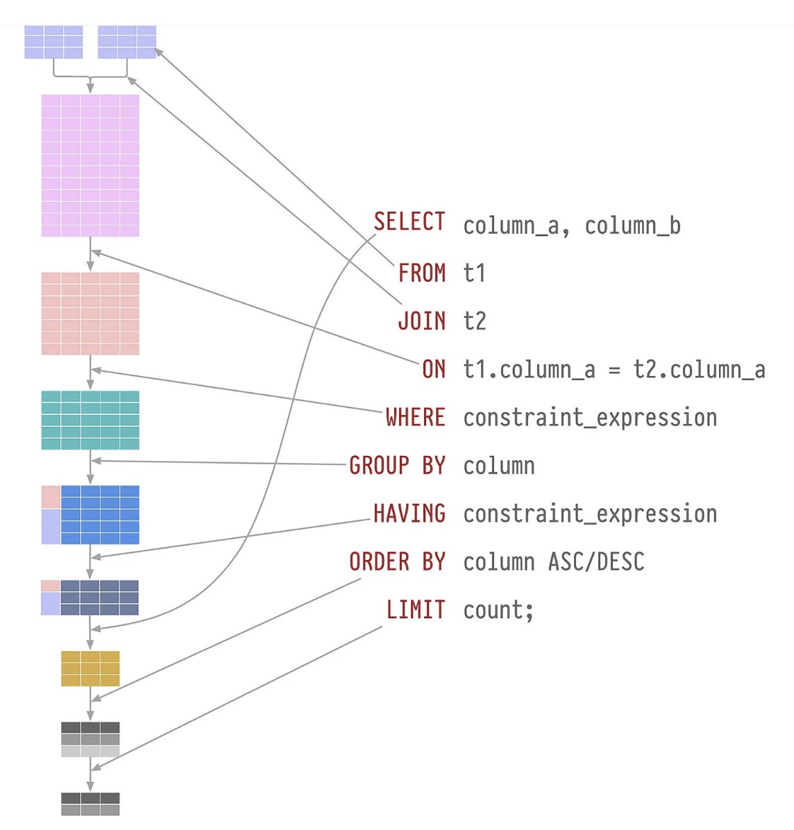 lukianovihor.medium.com/sql-order-of-q…

SQL language designer A: Let's mess with our users and put SELECT first, and have two distinct names for filtering.

SQL language designer B: Awesome, that will teach those stupid humans to never write SQL by hand but use ORMs or AI to write queries.